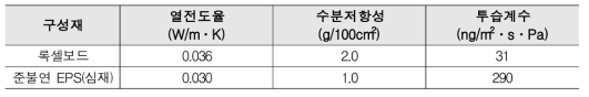 준불연 단열재 구성재의 재료 특성