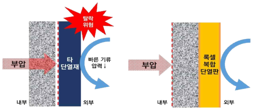 기존 단열재와 복합단열판의 부착성능 비교