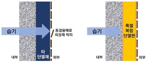 기존 단열재와 복합단열판의 수분확산저항성능 비교