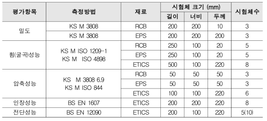 기본물성 시험방법 및 시험체 요약