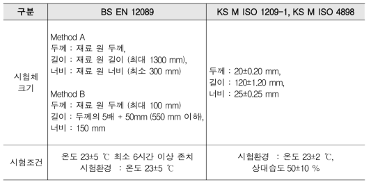 단열재 휨(굴곡)성능 시험 규격 비교