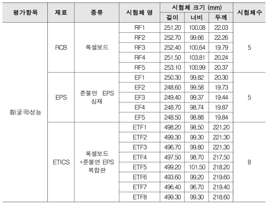 휨(굴곡)성능 시험체 요약