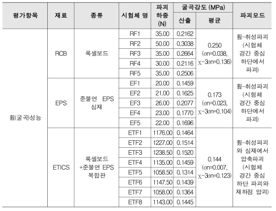 휨(굴곡)성능 시험결과