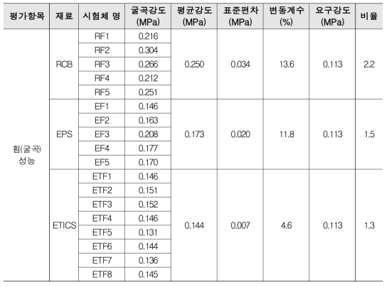 휨(굴곡) 강도 시험결과 비교