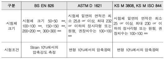 단열재 압축성능 시험 규격 비교