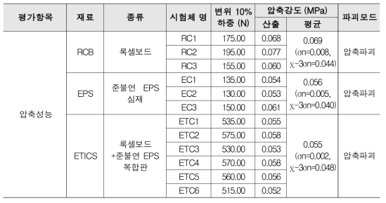 압축성능 시험결과