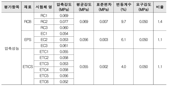 압축 강도 시험결과 비교