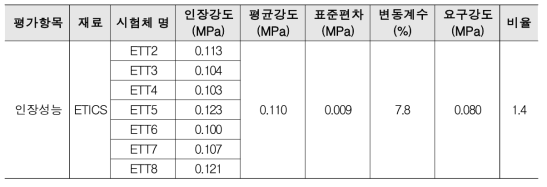 인장 강도 시험결과 비교