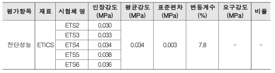 전단 강도 시험결과 비교