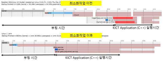 Linux OS 실행시간 최소화