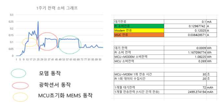 1주기 전력 소비 그래프 및 전송 전력량 계산