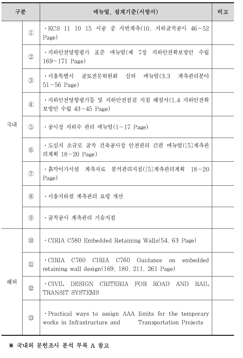 국내외 굴착관련 문헌조사 리스트