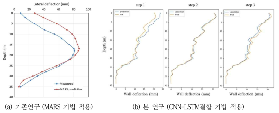 단계별 굴착에 따른 흙막이 벽체 변위 예측 모델의 적용성 확인