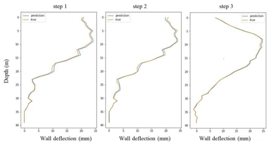 단계별 굴착에 따른 흙막이 벽체 변위 예측 모델의 적용성 확인