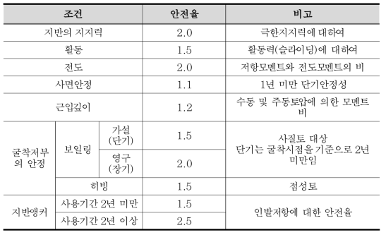 가설흙막이의 안전율