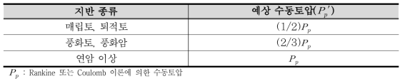 지반 종류별 예상 수동토압