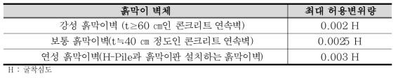 흙막이 벽체 종류에 따른 최대 허용변위량