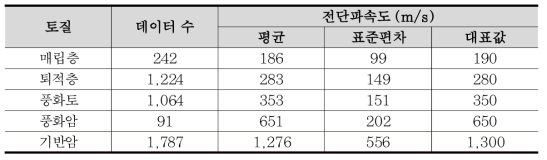 지층별 대표 전단파속도(선창국 등, 2012)