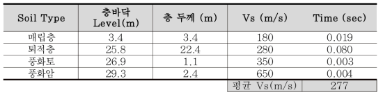 토사층 전단파속도 산정: 제2 외곽순환도로 (파주-김포간 고속도로)