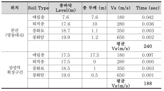 토사층 전단파속도 산정: 영동대로 지하공간 광역복합환승센터