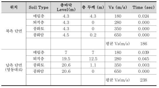 토사층 전단파속도 산정: 현대자동차부지 복합시설 (GBC)