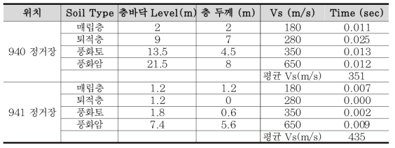 토사층 전단파속도 산정: 지하철 9호선 연장 4단계