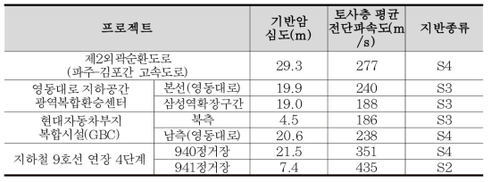 프로젝트별 내진설계를 위한 지반종류 요약