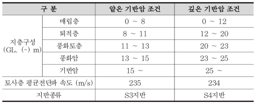 수치해석을 위한 지반조건 결정