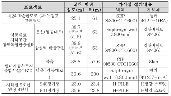 사례분석 프로젝트의 굴착 범위와 가시설 설계 내용