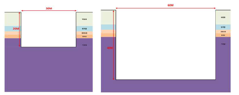 기반암 심도 15m (S3 지반) 일 때의 얕은 굴착(H=20m)과 깊은 굴착(H=40m)