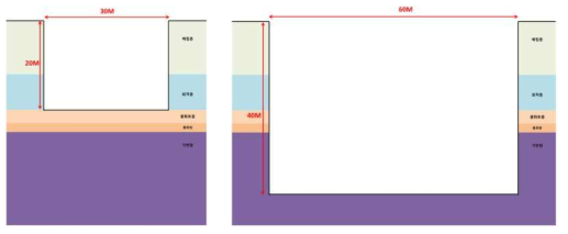 기반암 심도 25m (S4 지반) 일 때의 얕은 굴착(H=20m)과 깊은 굴착(H=40m)