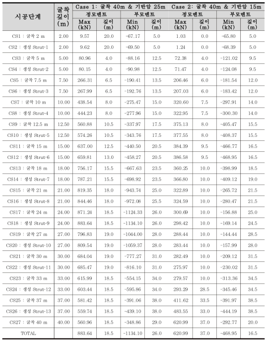 굴착심도 40m일 때의 굴착 단계별 벽체 휨모멘트 (Case 1 & Case 2)