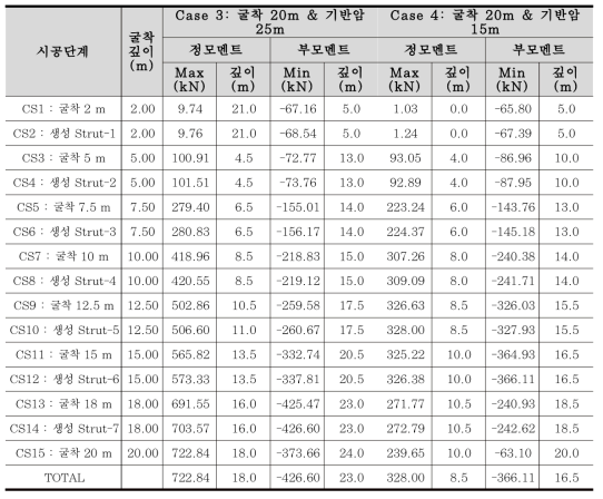 굴착심도 20m일 때의 굴착 단계별 벽체 휨모멘트 (Case 3 & Case 4)