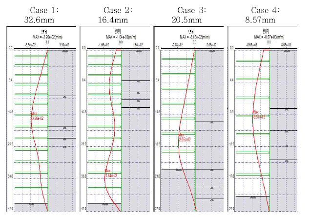 최종 굴착시 지하연속벽에 발생하는 수평변위