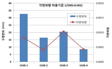 각 Case별 최대 수평변위와 각변위량