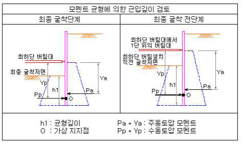 모멘트 균형에 의한 근입깊이 검토