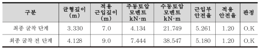 Case 3 조건의 근입장 안전율 검토 결과