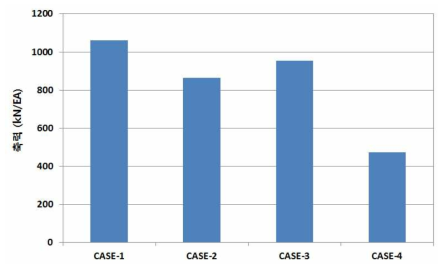 각 Case별 강관버팀보에 작용하는 최대 축력