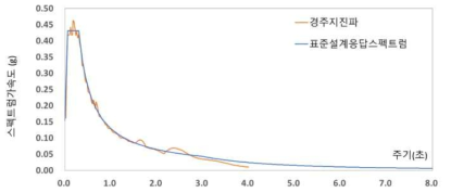 스펙트럼 보정된 경주지진파의 응답스펙트럼