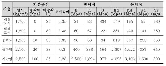 FLAC 해석 케이스