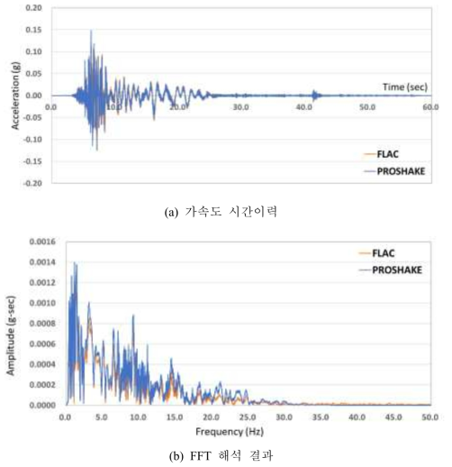 기반암 가속도 비교: S4 지반(기반암 출현심도 25m)