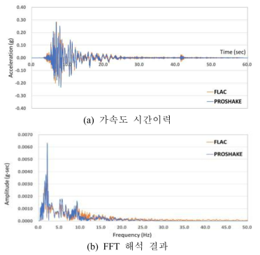 지표면 가속도 비교: S4 지반 (기반암 출현심도 25m)