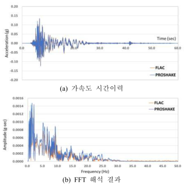 기반암 가속도 비교: S3 지반 (기반암 출현심도 15m)