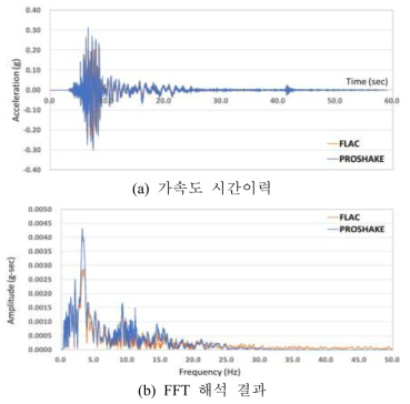 지표면 가속도 비교: S3 지반 (기반암 출현심도 15m)