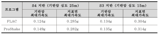 수기반암, 지표면 최대 가속도 비교 (FLAC vs Pro-Shake)