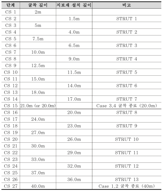 단계별 굴착 모델링