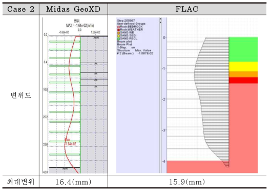 벽체 변위 비교 (Case 2)