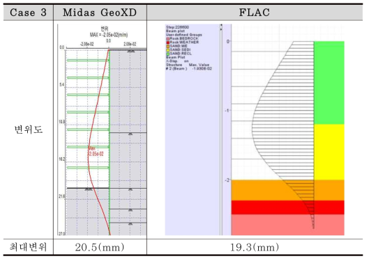 벽체 변위 비교 (Case 3)