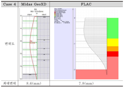벽체 변위 비교 (Case 4)