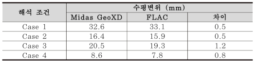 벽체변위 비교결과표(종합)